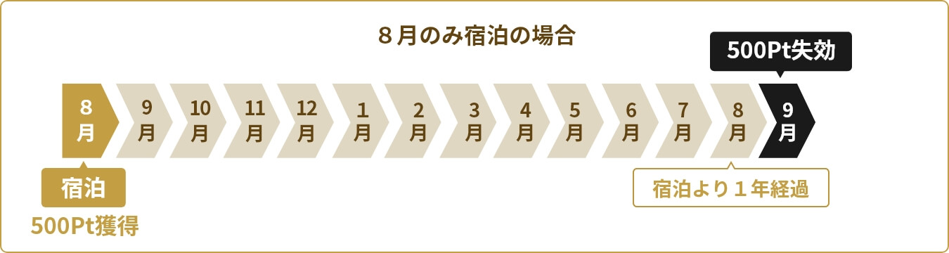 8月のみ宿泊の場合は翌年の9月にポイントが失効になります。