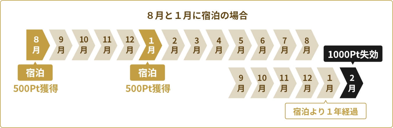 8月と1月に宿泊の場合は翌年の2月にポイントが失効になります。